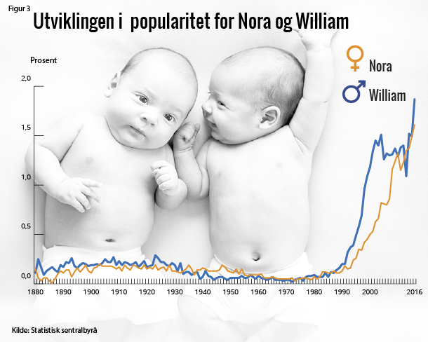 Figur 3. Utviklingen i  popularitet for Nora og William