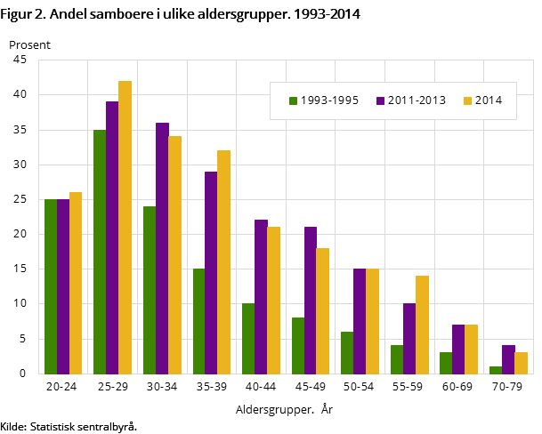 Figur 2. Andel samboere i ulike aldersgrupper. 1993-2014