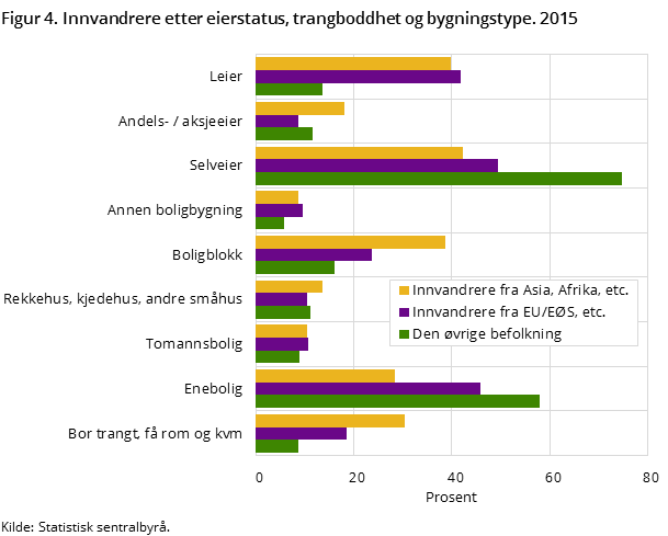 Figur 4. Innvandrere etter eierstatus, trangboddhet og bygningstype. 2015 Figur 4. Innvandrere etter eierstatus, trangboddhet og bygningstype. 2015