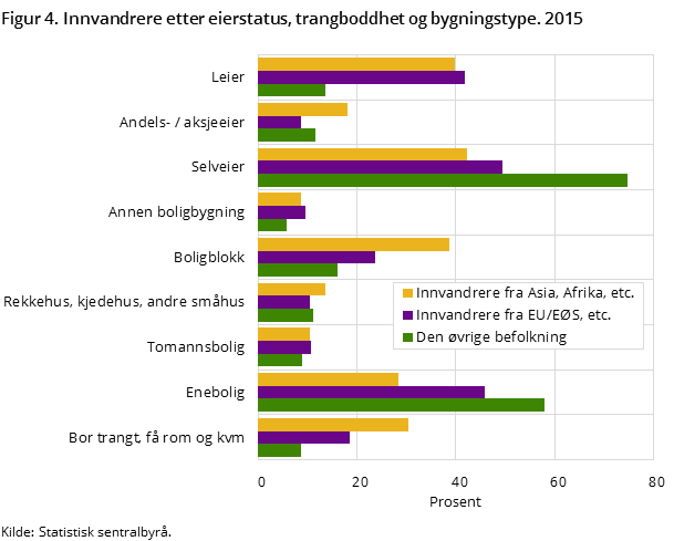 Figur 4. Innvandrere etter eierstatus, trangboddhet og bygningstype. 2015