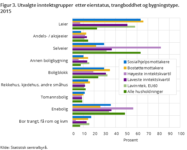Figur 3. Utvalgte inntektsgrupper etter eierstatus, trangboddhet og bygningstype. 2015 Figur 3. Utvalgte inntektsgrupper etter eierstatus, trangboddhet og bygningstype. 2015