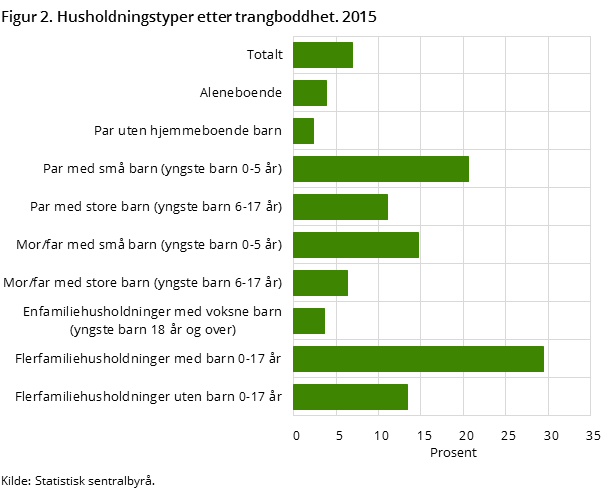 Figur 2. Husholdningstyper etter trangboddhet. 2015 Figur 2. Husholdningstyper etter trangboddhet. 2015
