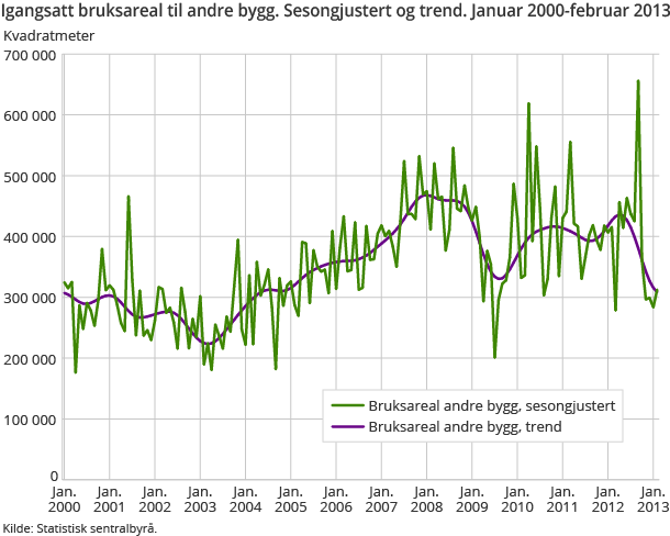 Igangsatt bruksareal til andre bygg. Sesongjustert og trend. Januar 2000-februar 2013 Igangsatt bruksareal til andre bygg. Sesongjustert og trend. Januar 2000-februar 2013