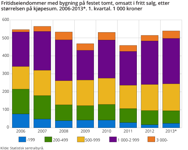Fritidseiendommer med bygning på festet tomt, omsatt i fritt salg, etter størrelsen på kjøpesum. 2006-2013*. 1. kvartal. 1 000 kroner Fritidseiendommer med bygning på festet tomt, omsatt i fritt salg, etter størrelsen på kjøpesum. 2006-2013*. 1. kvartal. 1 000 kroner