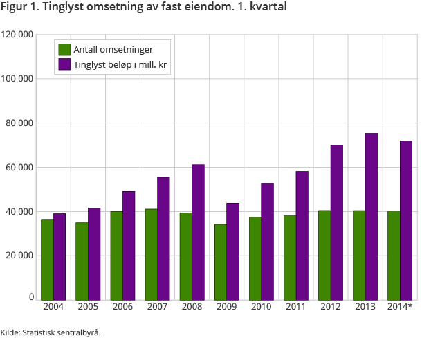 Figur 1. Tinglyst omsetning av fast eiendom. 1. kvartal Figur 1. Tinglyst omsetning av fast eiendom. 1. kvartal