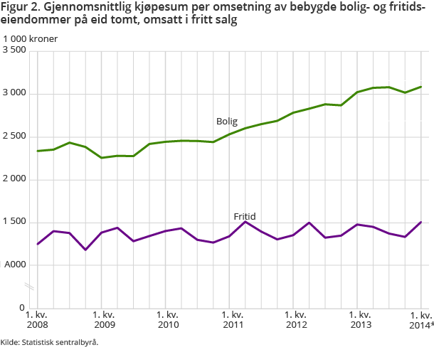 Figur 2. Gjennomsnittlig kjøpesum per omsetning av bebygde bolig- og fritidseiendommer på eid tomt, omsatt i fritt salg Figur 2. Gjennomsnittlig kjøpesum per omsetning av bebygde bolig- og fritidseiendommer på eid tomt, omsatt i fritt salg