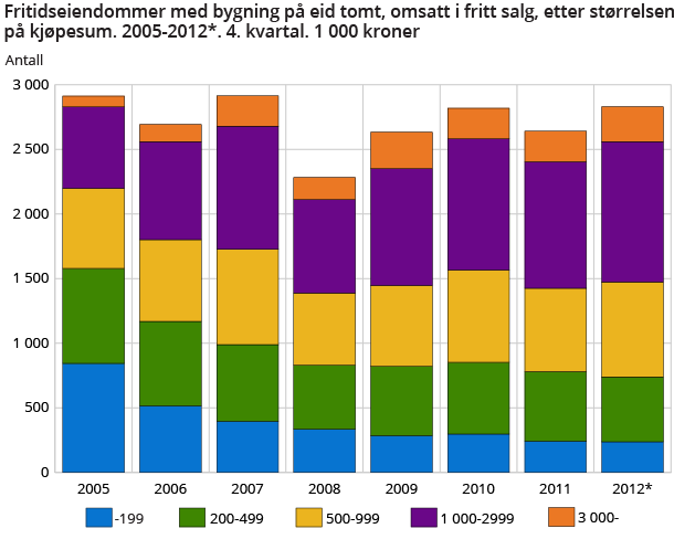 Fritidseiendommer med bygning på eid tomt, omsatt i fritt salg, etter størrelsen på kjøpesum. 2005-2012*. 4. kvartal. 1 000 kroner Fritidseiendommer med bygning på eid tomt, omsatt i fritt salg, etter størrelsen på kjøpesum. 2005-2012*. 4. kvartal. 1 000 kroner