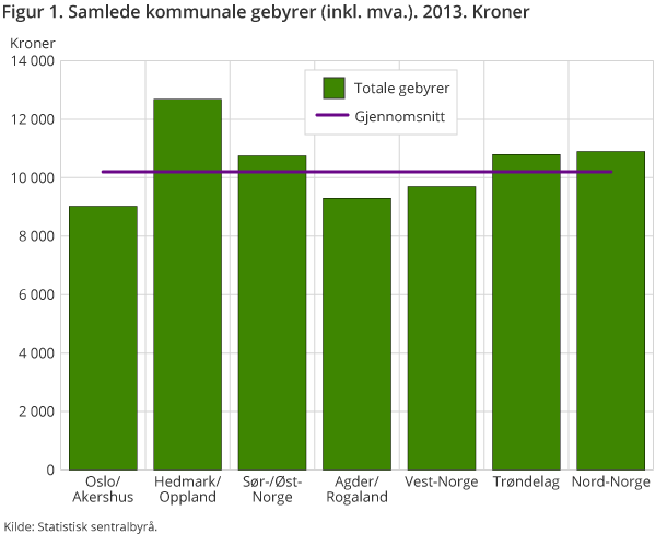 Figur 1. Samlede kommunale gebyrer (inkl. mva.). 2013. Kroner