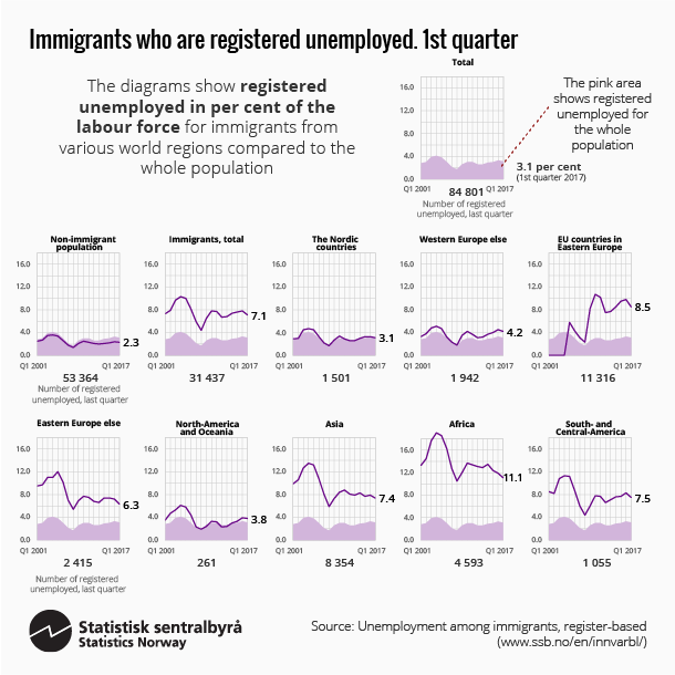 Figure. Immigrants who are registered unemployed, 1st quarter. Click on image for larger version.