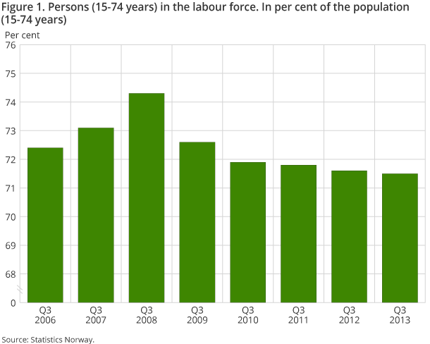 Figure 1. Persons (15-74 years) in the labour force. In per cent of the population (15-74 years)