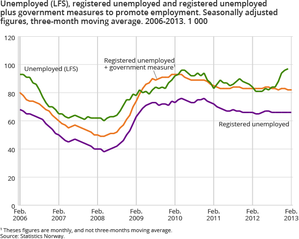 Unemployed (LFS), registered unemployed and registered unemployed plus government measures to promote employment. Seasonally adjusted figures, three-month moving average. 2006-2013. 1 000 Unemployed (LFS), registered unemployed and registered unemployed plus government measures to promote employment. Seasonally adjusted figures, three-month moving average. 2006-2013. 1 000