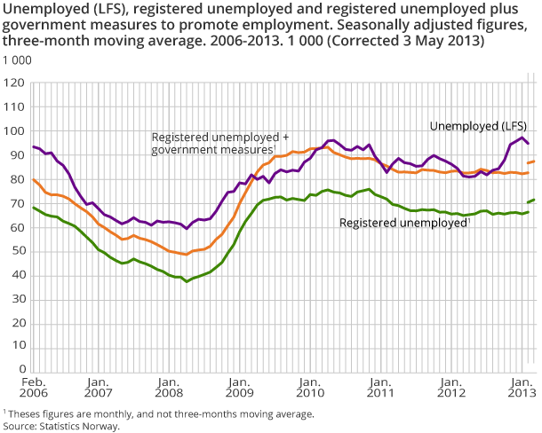 Unemployed (LFS), registered unemployed and registered unemployed plus government measures to promote employment. Seasonally adjusted figures, three-month moving average. 2006-2013. 1 000 Unemployed (LFS), registered unemployed and registered unemployed plus government measures to promote employment. Seasonally adjusted figures, three-month moving average. 2006-2013. 1 000