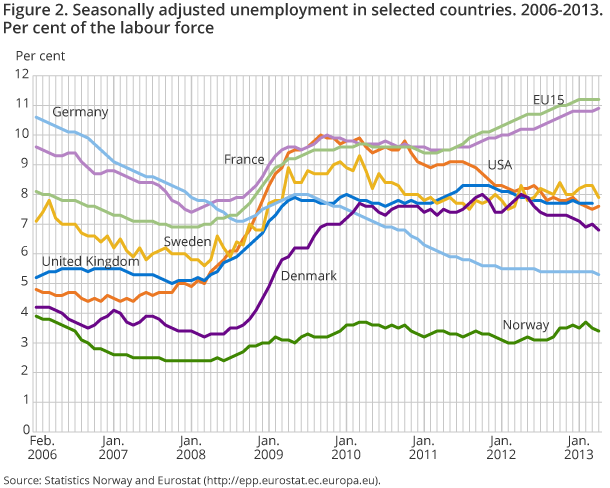 Figure 2. Seasonally adjusted unemployment in selected countries. 2006-2013.Per cent of the labour force
