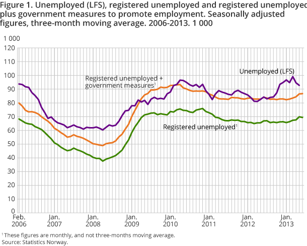 Figure 1. Unemployed (LFS), registered unemployed and registered unemployed plus government measures to promote employment. Seasonally adjustedfigures, three-month moving average. 2006-2013. 1 000