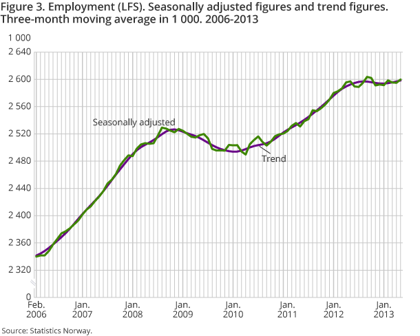 Figure 3. Employment (LFS). Seasonally adjusted figures and trend figures. Three-month moving average in 1 000. 2006-2013