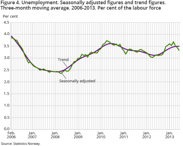 Figure 4. Unemployment. Seasonally adjusted figures and trend figures. Three-month moving average. 2006-2013. Per cent of the labour force