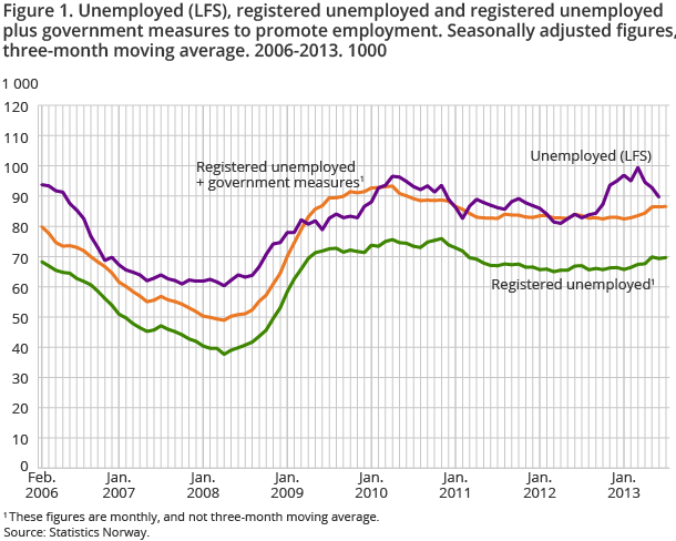 Figure 1. Unemployed (LFS), registered unemployed and registered unemployed plus government measures to promote employment. Seasonally adjusted figures, three-month moving average. 2006-2013. 1000