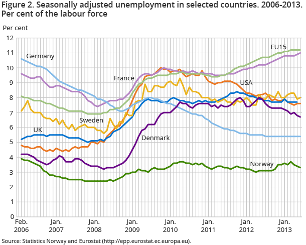 Figure 2. Seasonally adjusted unemployment in selected countries. 2006-2013. Per cent of the labour force