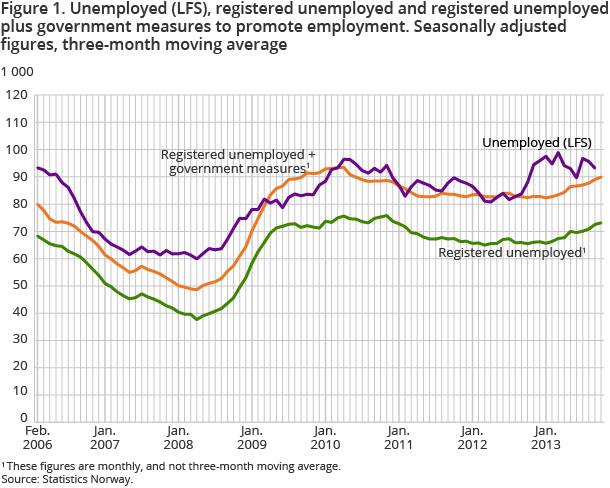 Figure 1. Unemployed (LFS), registered unemployed and registered unemployed plus government measures to promote employment. Seasonally adjusted figures, three-month moving average