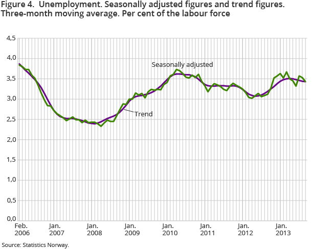 Figure 4.  Unemployment. Seasonally adjusted figures and trend figures. Three-month moving average. Per cent of the labour force