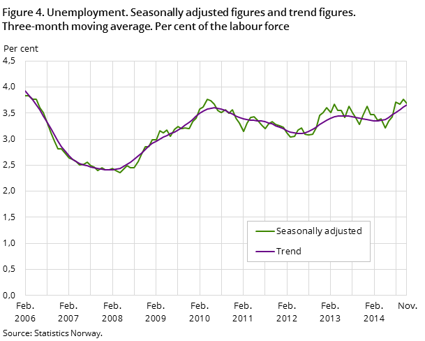 "Figure 4. Unemployment. Seasonally adjusted figures and trend figures. Three-month moving average. Per cent of the labour force