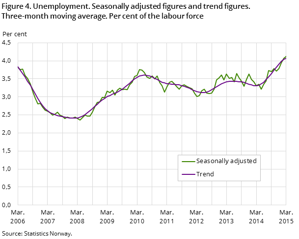 "Figure 4. Unemployment. Seasonally adjusted figures and trend figures. 