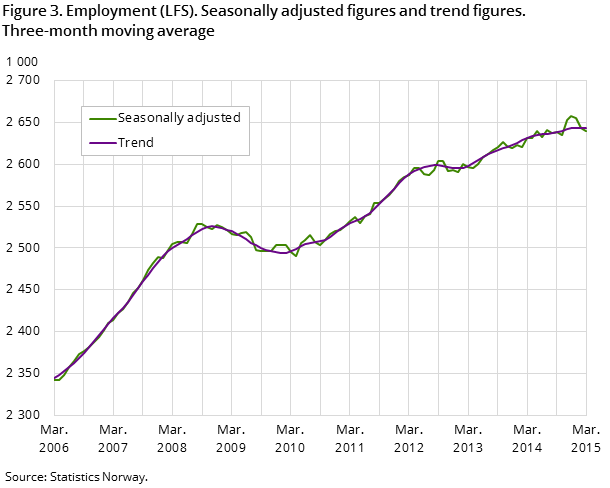 "Figure 3. Employment (LFS). Seasonally adjusted figures and trend figures. 