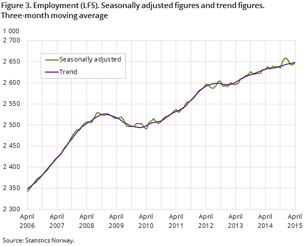 "Figure 3. Employment (LFS). Seasonally adjusted figures and trend figures. Three-month moving average