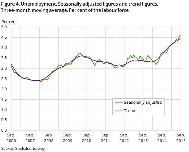 "Figure 4. Unemployment. Seasonally adjusted figures and trend figures