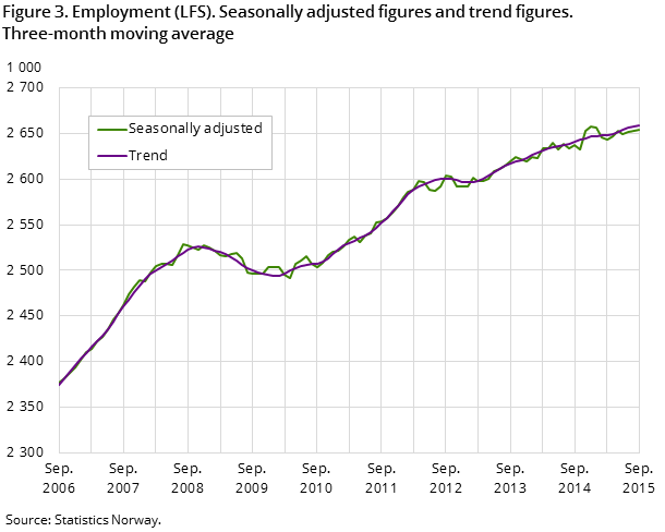 "Figure 3. Employment (LFS). Seasonally adjusted figures and trend figures. 