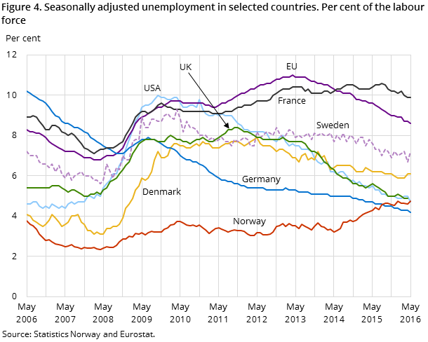 Figure 4. Seasonally adjusted unemployment in selected countries. Per cent of the labour force