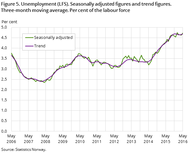 "Figure 5. Unemployment (LFS). Seasonally adjusted figures and trend figures. Three-month moving average. Per cent of the labour force