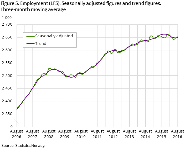 "Figure 5. Employment (LFS). Seasonally adjusted figures and trend figures. Three-month moving average