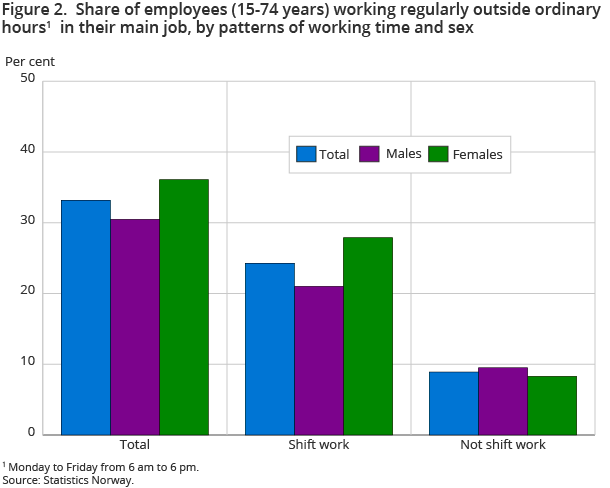 Figure 2.  Share of employees (15-74 years) working regularly outside ordinary hours1  in their main job, by patterns of working time and sex