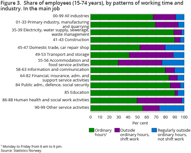Figure 3.  Share of employees (15-74 years), by patterns of working time and industry. In the main job