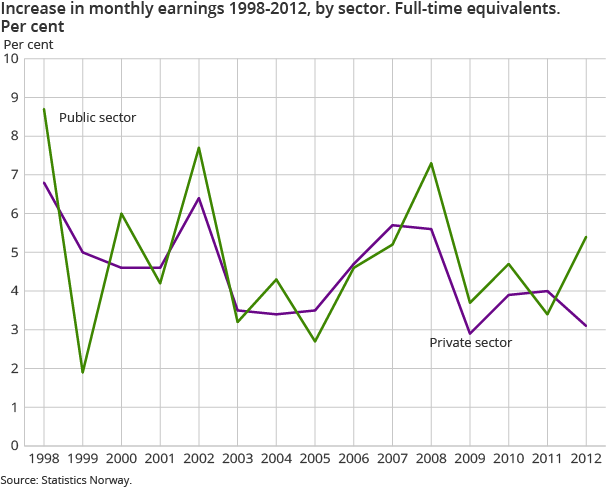 Increase in monthly earnings 1998-2012, by sector. Full-time equivalents. Per cent Increase in monthly earnings 1998-2012, by sector. Full-time equivalents. Per cent