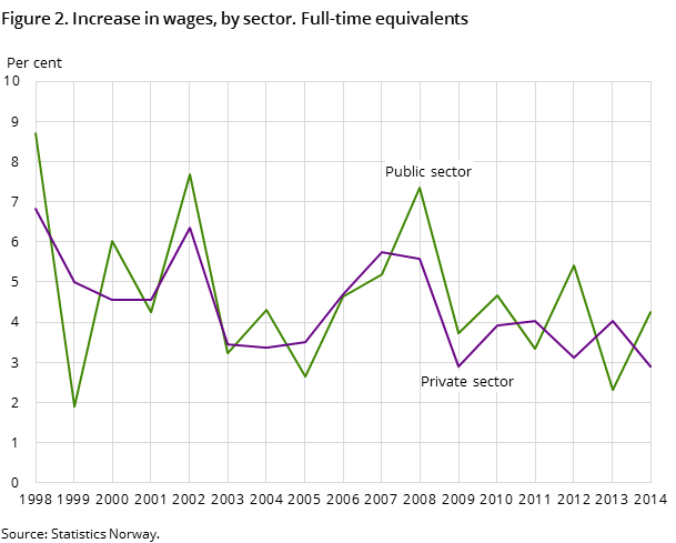 Figure 2. Increase in wages, by sector. Full-time equivalents