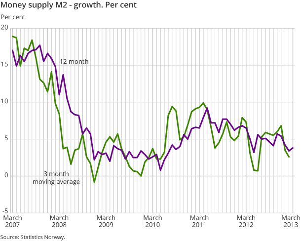 Money supply M2 - growth. Per cent