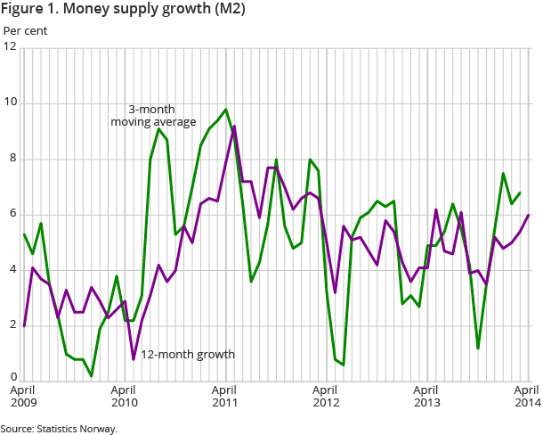 Figure 1. Money supply growth (M2) 