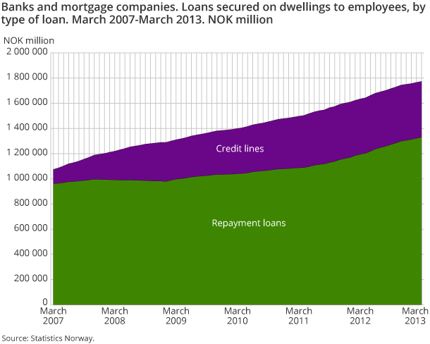 Banks and mortgage companies. Loans secured on dwellings to employees, by type of loan. March 2007-March 2013. NOK million Banks and mortgage companies. Loans secured on dwellings to employees, by type of loan. March 2007-March 2013. NOK million