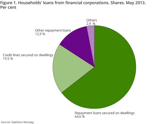 Figure 1. Households' loans from financial corporations. Shares. May 2013. Per cent