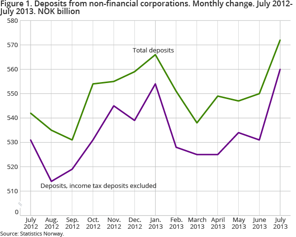 Figure 1. Deposits from non-financial corporations. Monthly change. July 2012-July 2013. NOK billion