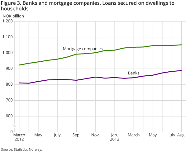 Figure 3. Banks and mortgage companies. Loans secured on dwellings to households. Mar 2013 - Aug 2013. NOK billion