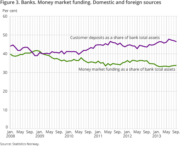 Figure 3 shows customer deposits and money market funding as a share of bank total assets. From January 2008 to September 2013