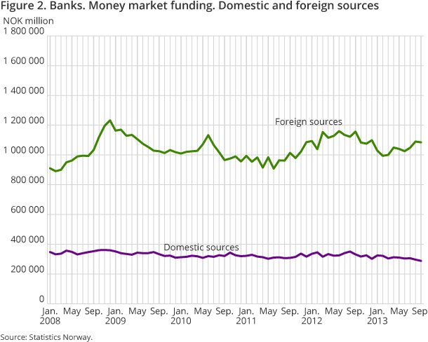 Figure 2 shows domestic and foreign sources of money market funding from January 2008 to September 2013