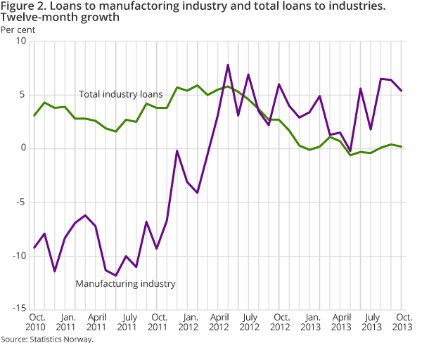 Figure 2. Loans to manufactoring industry and total loans to industries. Twelve-month growth