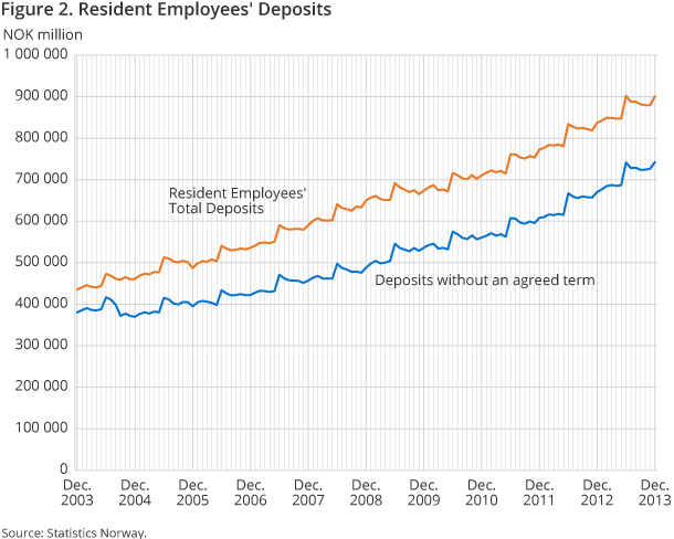 Figure 2. Resident Employees' Deposits