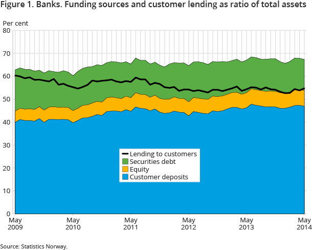 Figure 1. Banks. Funding sources and customer lending as ratio of total assets