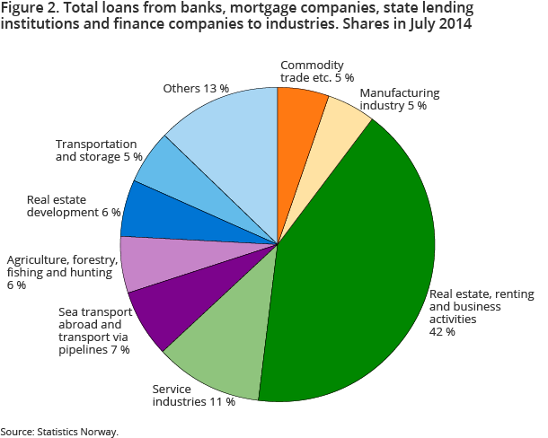 Figure 2. Total loans from banks, mortgage companies, state lending institutions and finance companies to industries. Shares in July 2014
