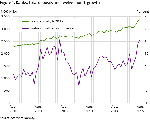 Figure 1. Banks. Total deposits and twelve-month growth